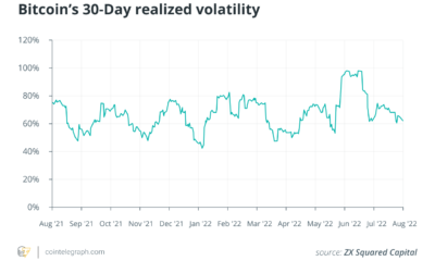 Crypto volatility may soon recede despite high correlation with trad-fi