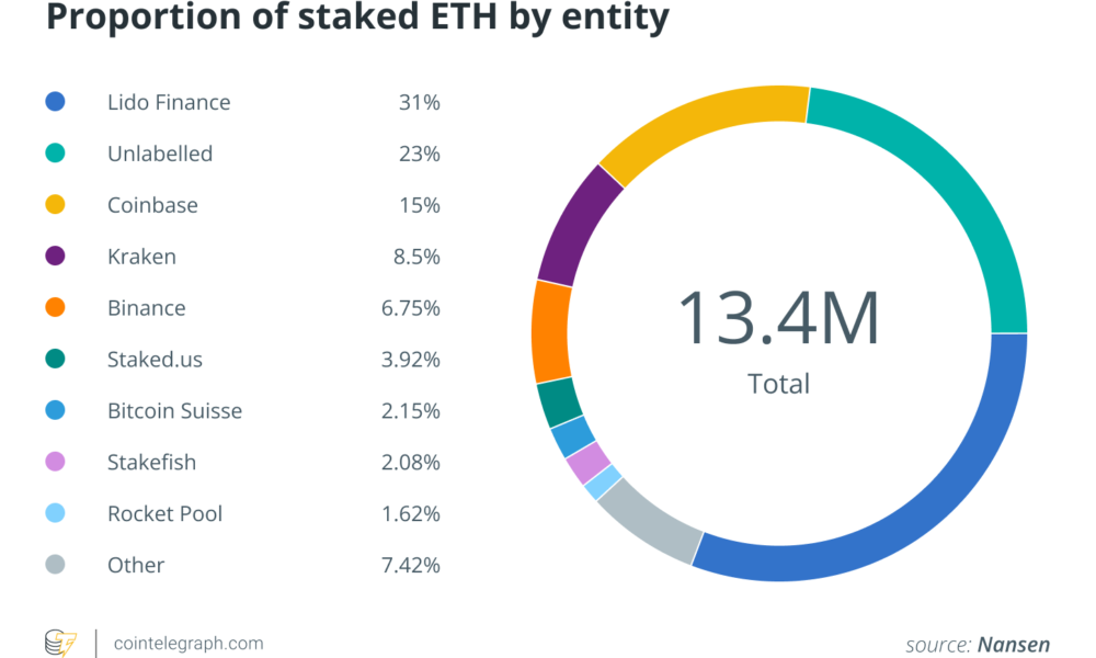 64% of staked ETH controlled by five entities — Nansen