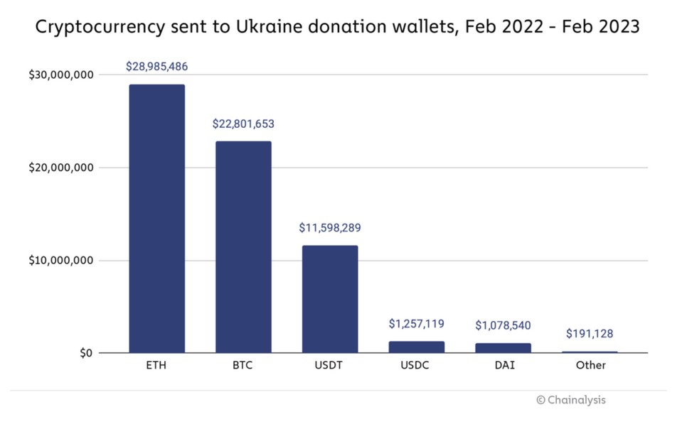 Ukraine netted $70M in crypto donations since start of Russia conflict