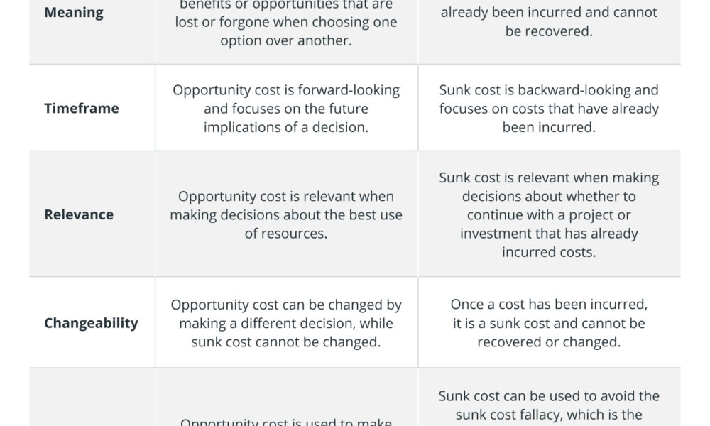 What is opportunity cost? A definition and examples