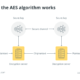 How does the AES algorithm works