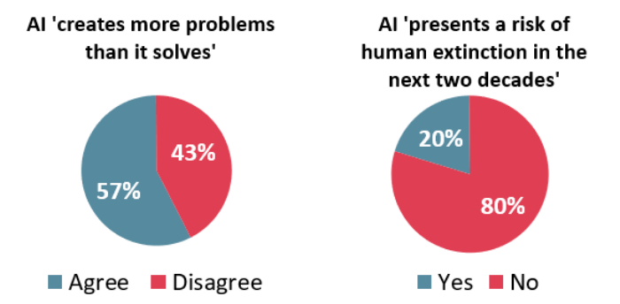Consumer surveys show a growing distrust of AI and firms that use it