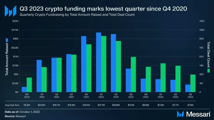 Crypto VC funding falls to 3-year lows as market rout continues