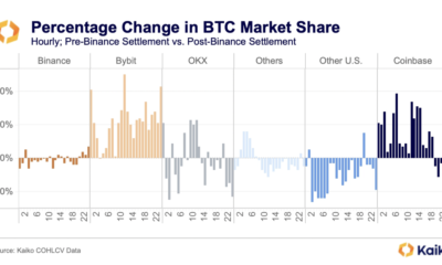 Coinbase market share grows outside US trading hours amid Binance saga: Report